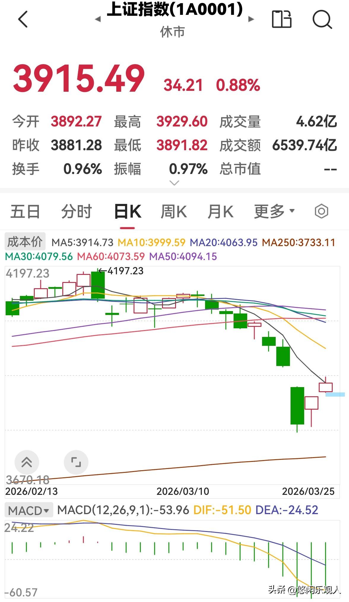 股市放量上涨，明天还会涨吗？

今天股市全天高开高走，放量上涨，三大指数均收涨，