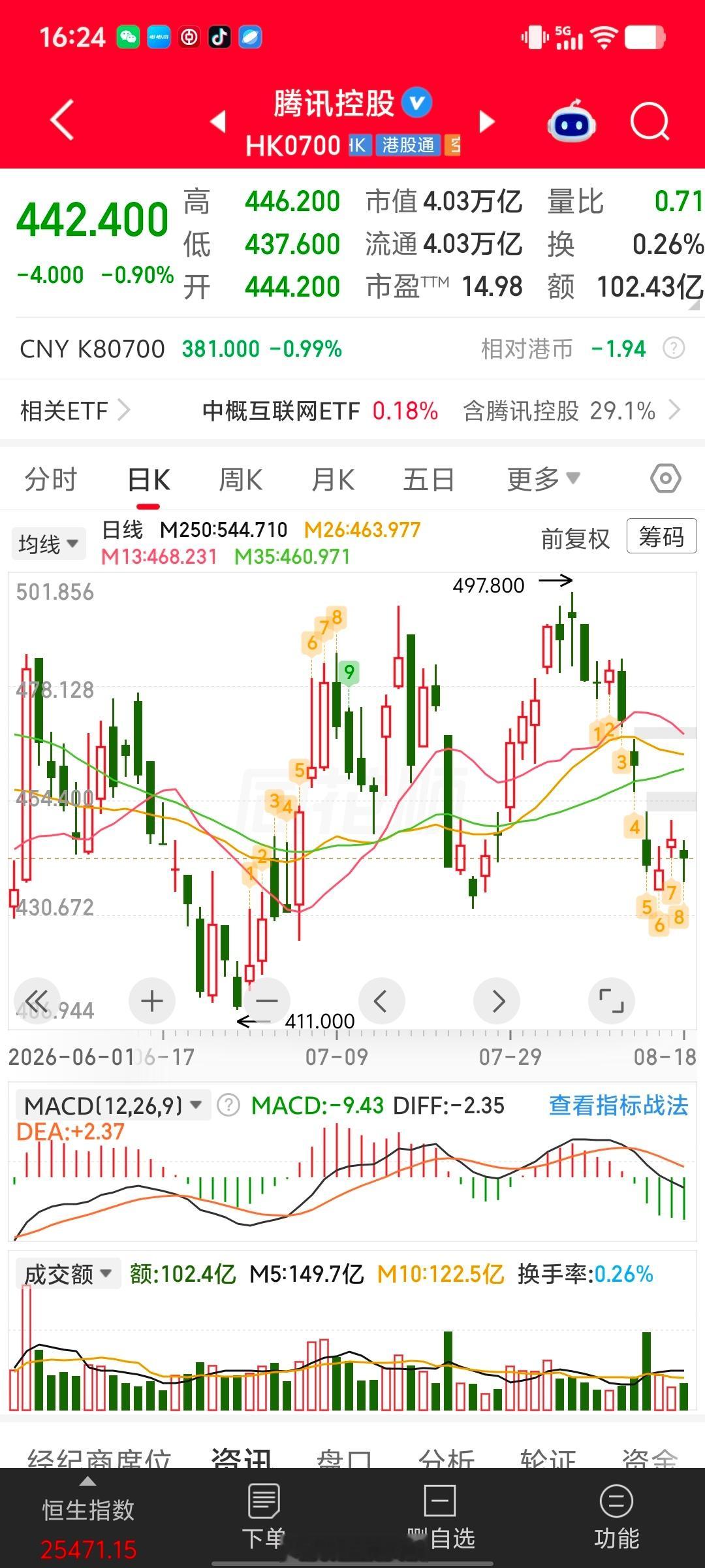 谈个基本经验，大体量的票一般会反复踩底，然后形成一个底部震荡区，所以要分批慢慢吃