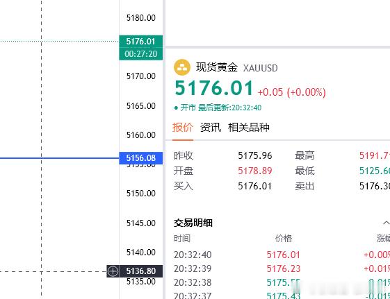 黄金思路；5176空一次，目的地5160（个人观点，仅供参考！）金价黄金