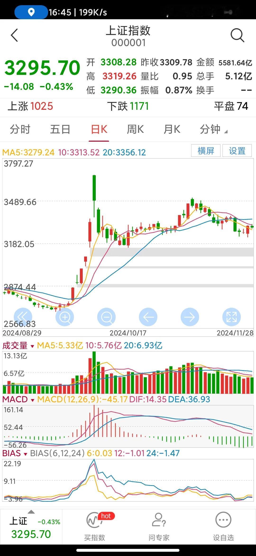 大盘短期方向仍然不明狼。
今日大盘窄幅震荡，临近尾市有一波急跌，最后收小阴线，量