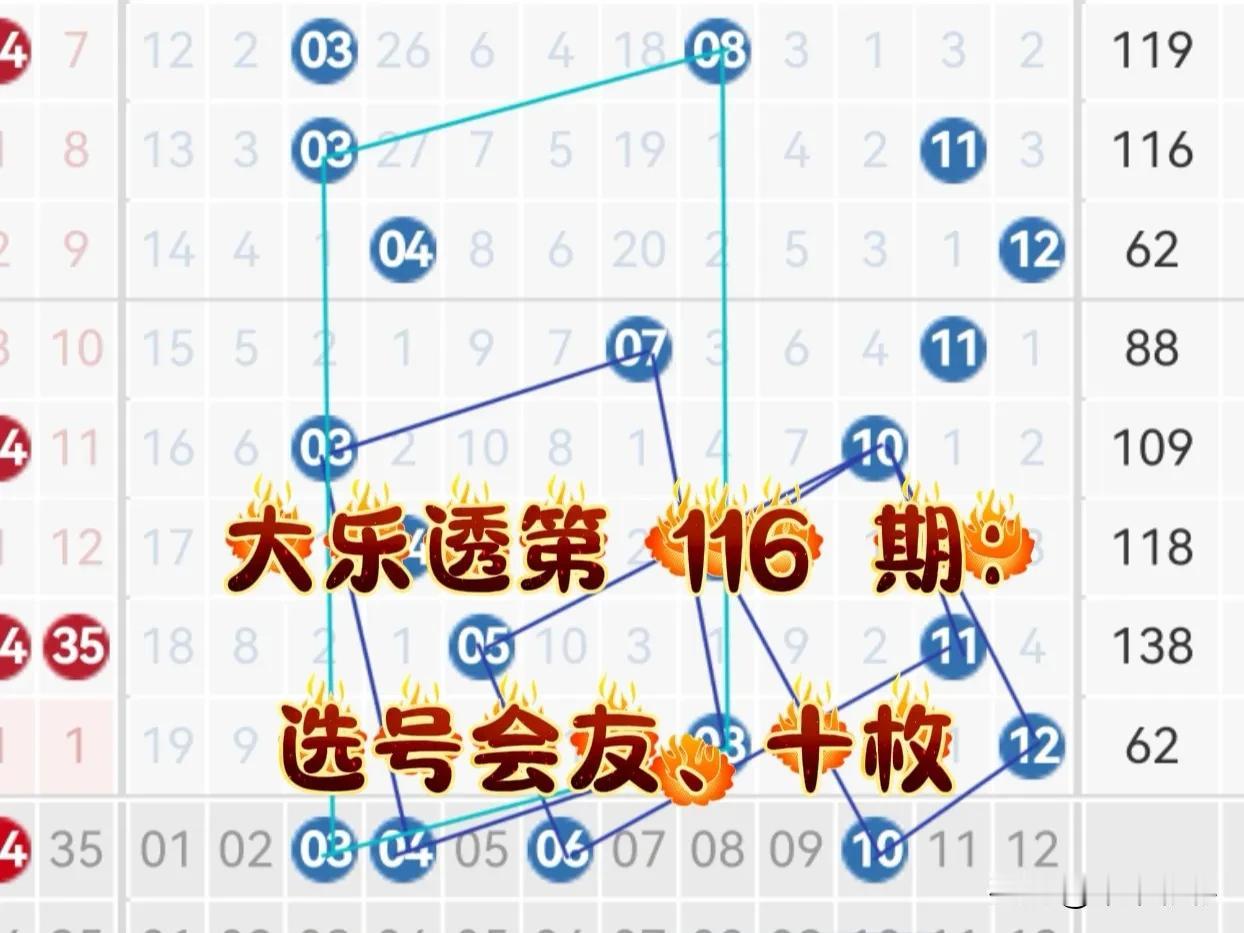 大乐透第 116 期：选号会友。
上期选号会友选中前区两枚 04、24；而开奖结