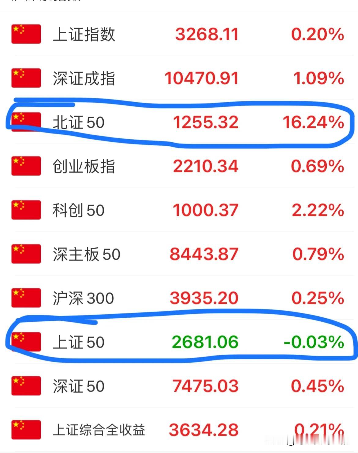 收盘后看了一眼我的收益，我真的是有些哭笑不得啊，今天我居然还是赔钱的，这你敢信？