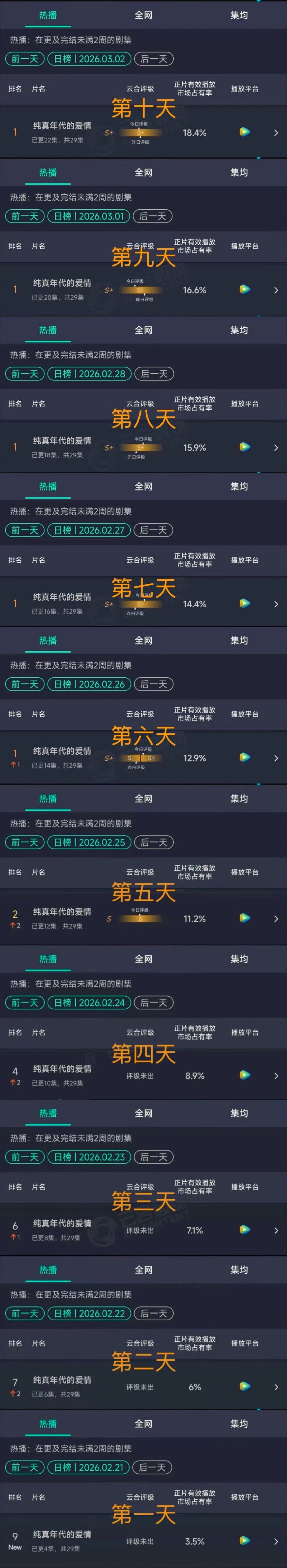 陈飞宇纯真年代的爱情云合收视连涨10天