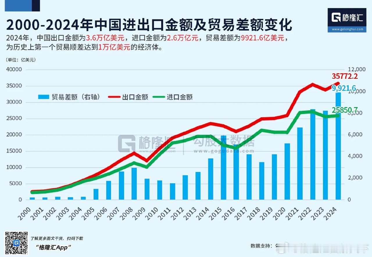 2024年，中国出口金额为3.6万亿美元，进口金额为2.6万亿元，贸易差额为99