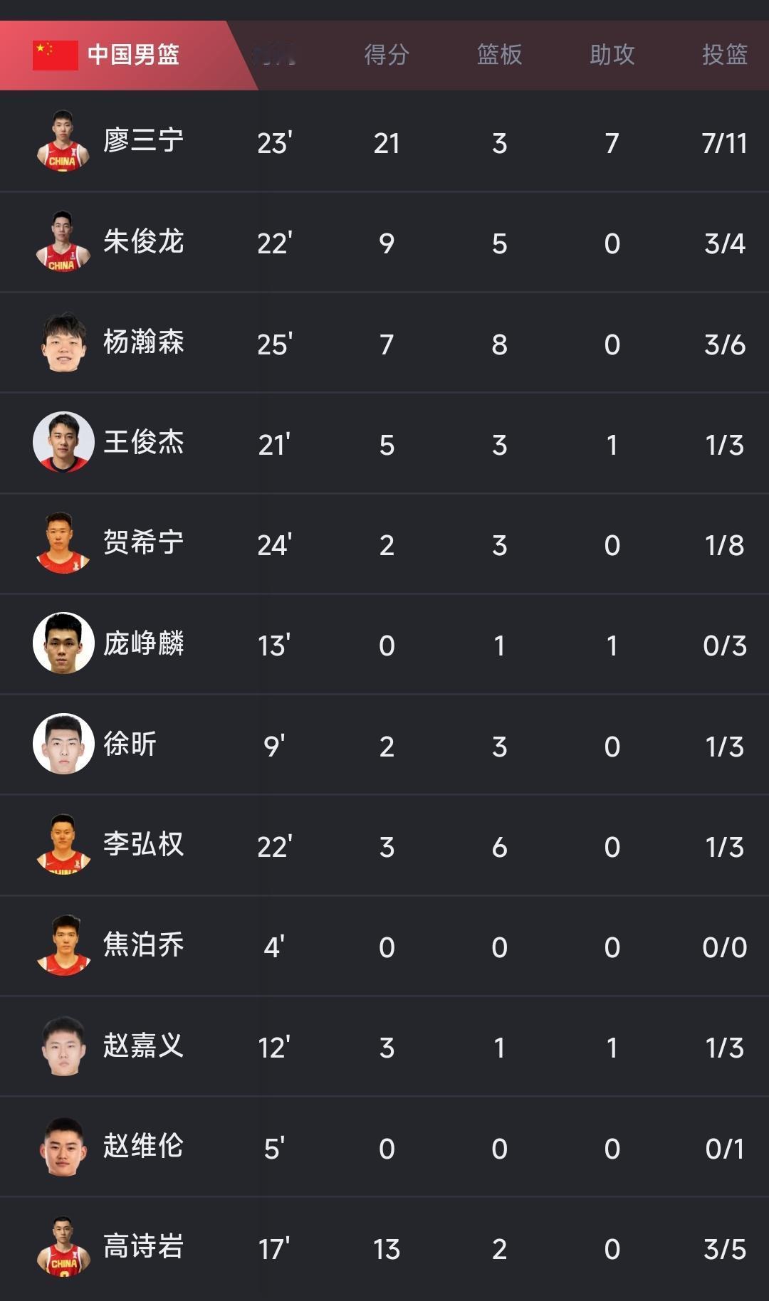 中国男篮正赛前的最后一场比赛怎么又回去了？

上场 vs 澳大利亚的快速反击，半