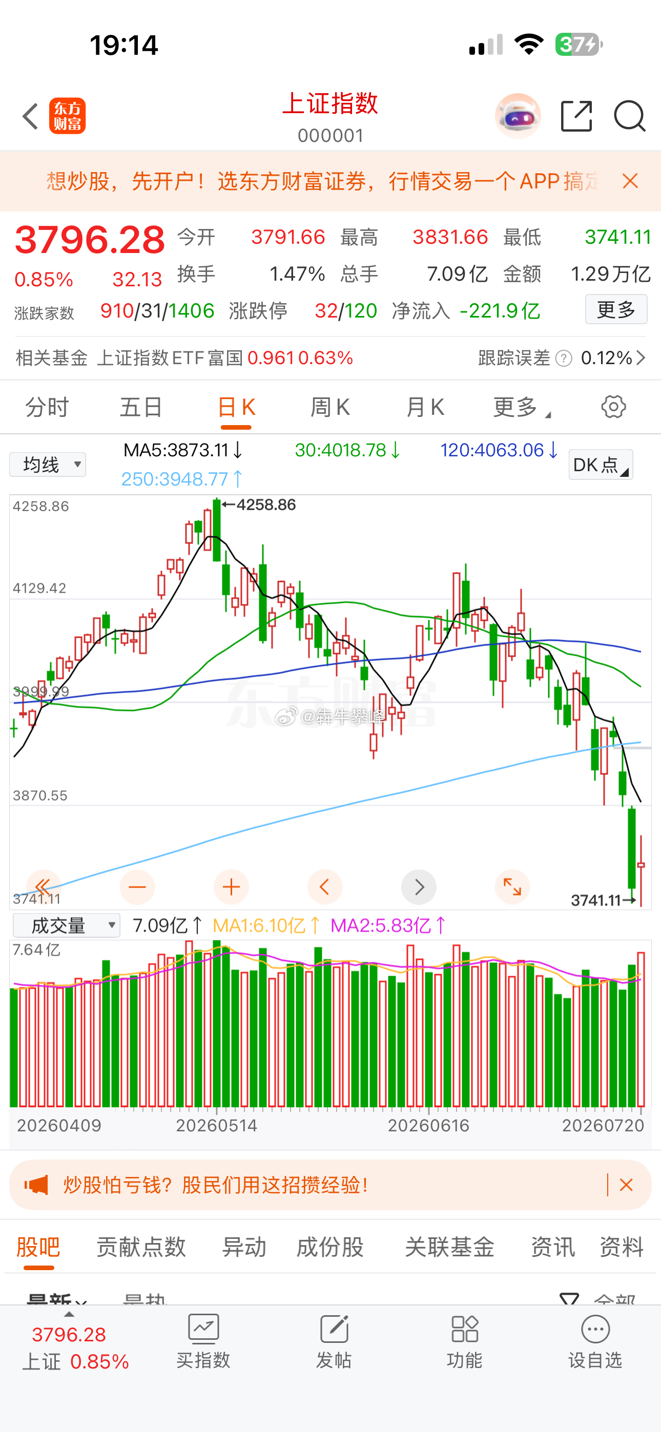 A股今天反弹这么弱，明天也不会出现太强的反弹，太难了。 