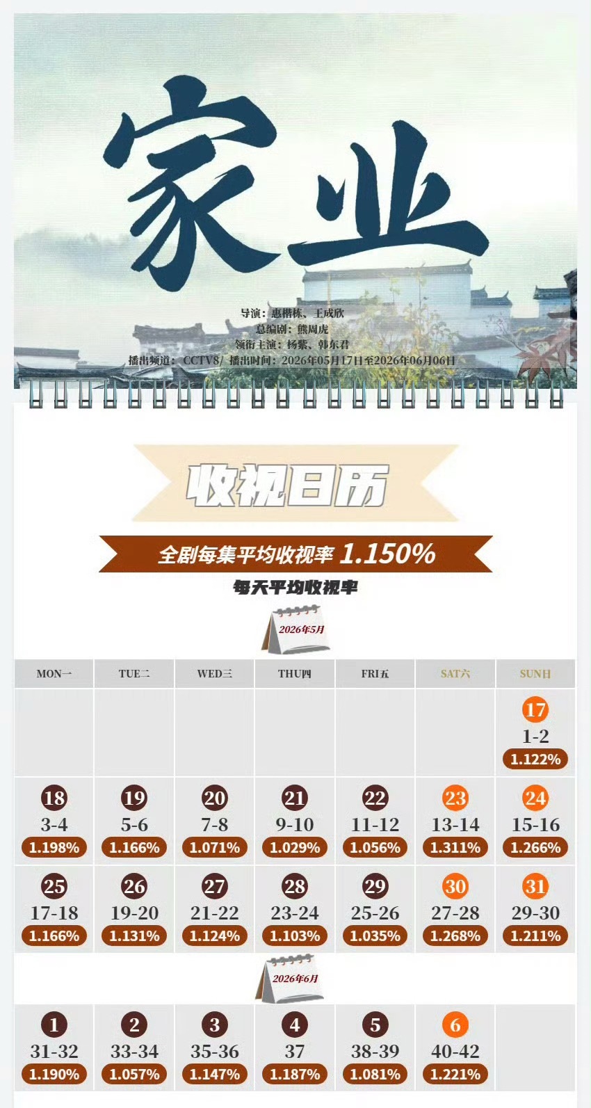 杨紫家业央八cvb1.15%，这数据什么水平？ 