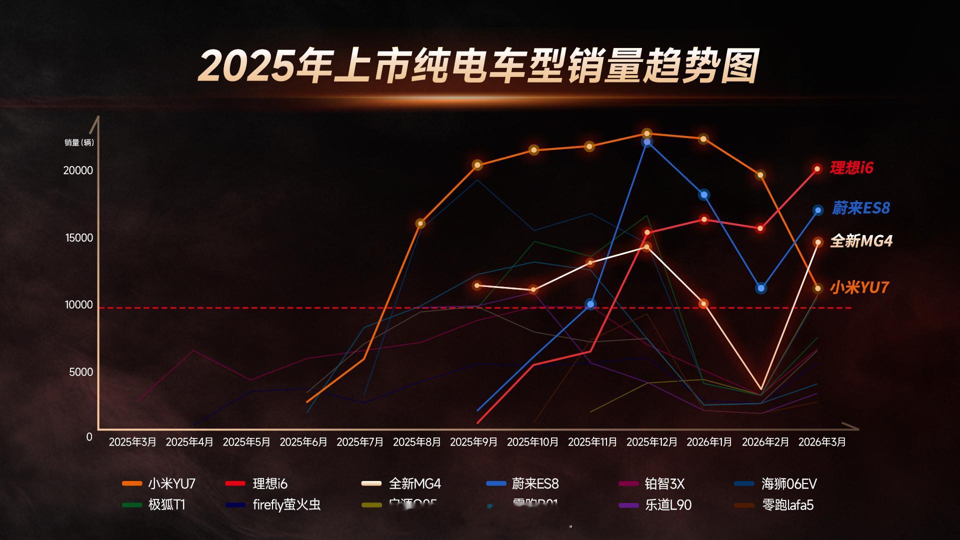 现在好多新车刚上市吹得天花乱坠，仨月热度一过就销量跳水，“短命爆款”好像都成了行