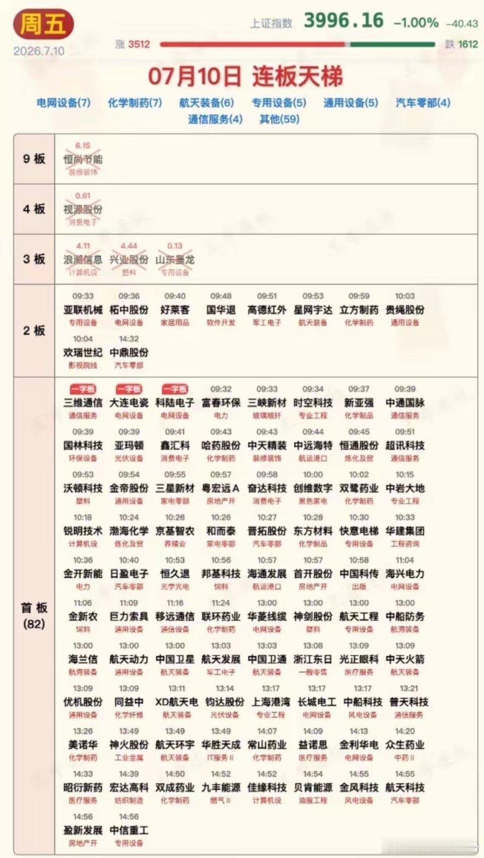 7月10日涨停板汇总！半导体光通信尾盘大跌，老登板块雄起，商业航天午后上演涨停潮