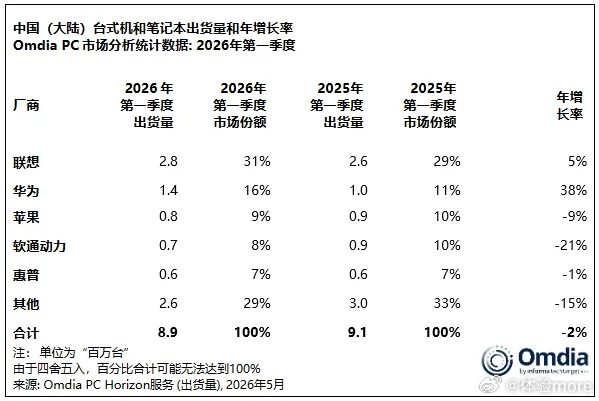 2026年Q1中国市场PC出货量份额：1. 联想 出货量280万台，市场份额31
