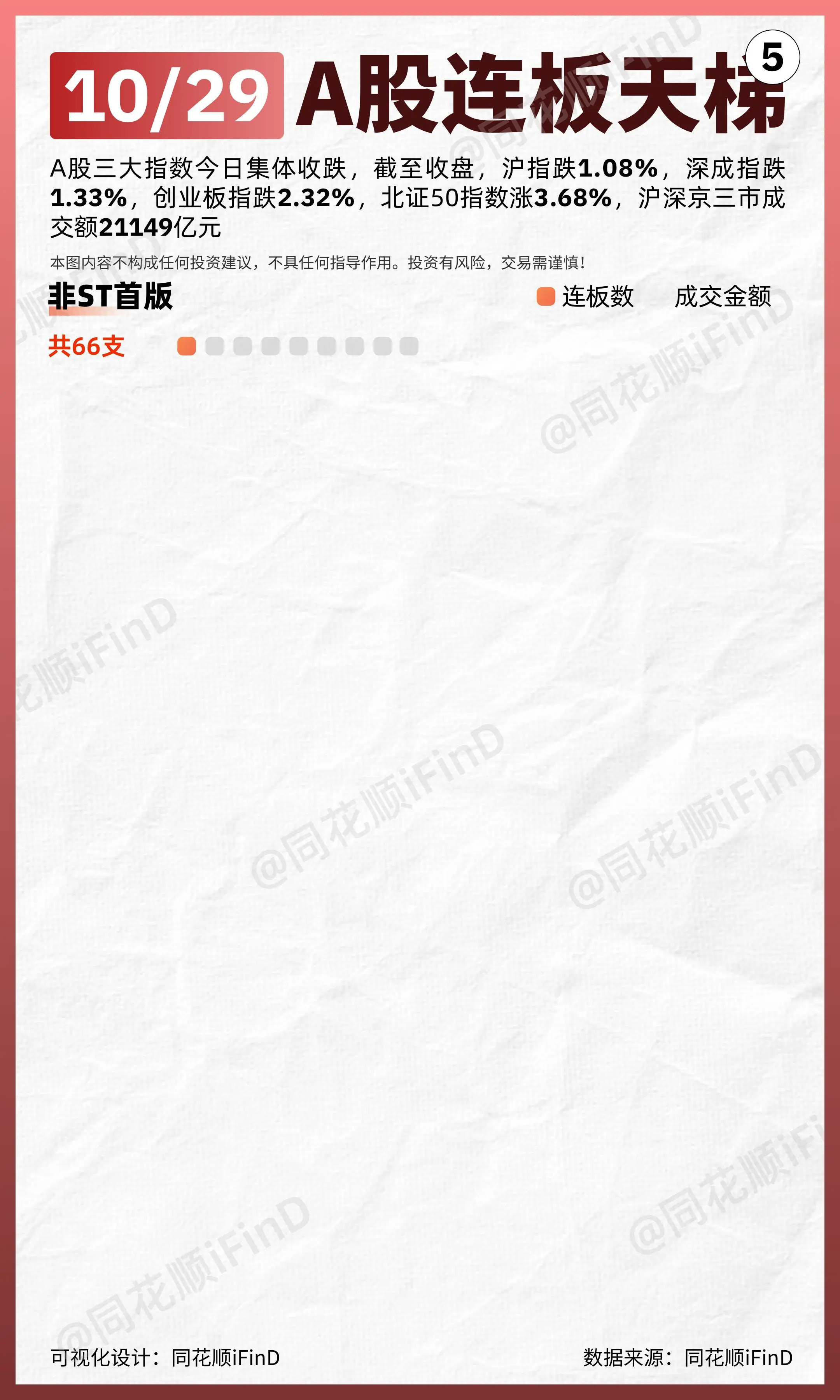 10月29日 连板天梯复盘！。全市场超4200只个股下跌。 板块题材上...
