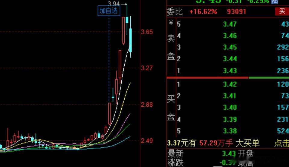 【中国能建】：虽然昨天跌停，但是因为他是板块内第一批领涨的，也就是具有身位优势的
