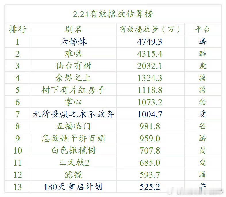 滤镜首日云合600[吃瓜]幸好猎罪还要拍3，檀儿又可以尽情扑几部喽[哈欠] 