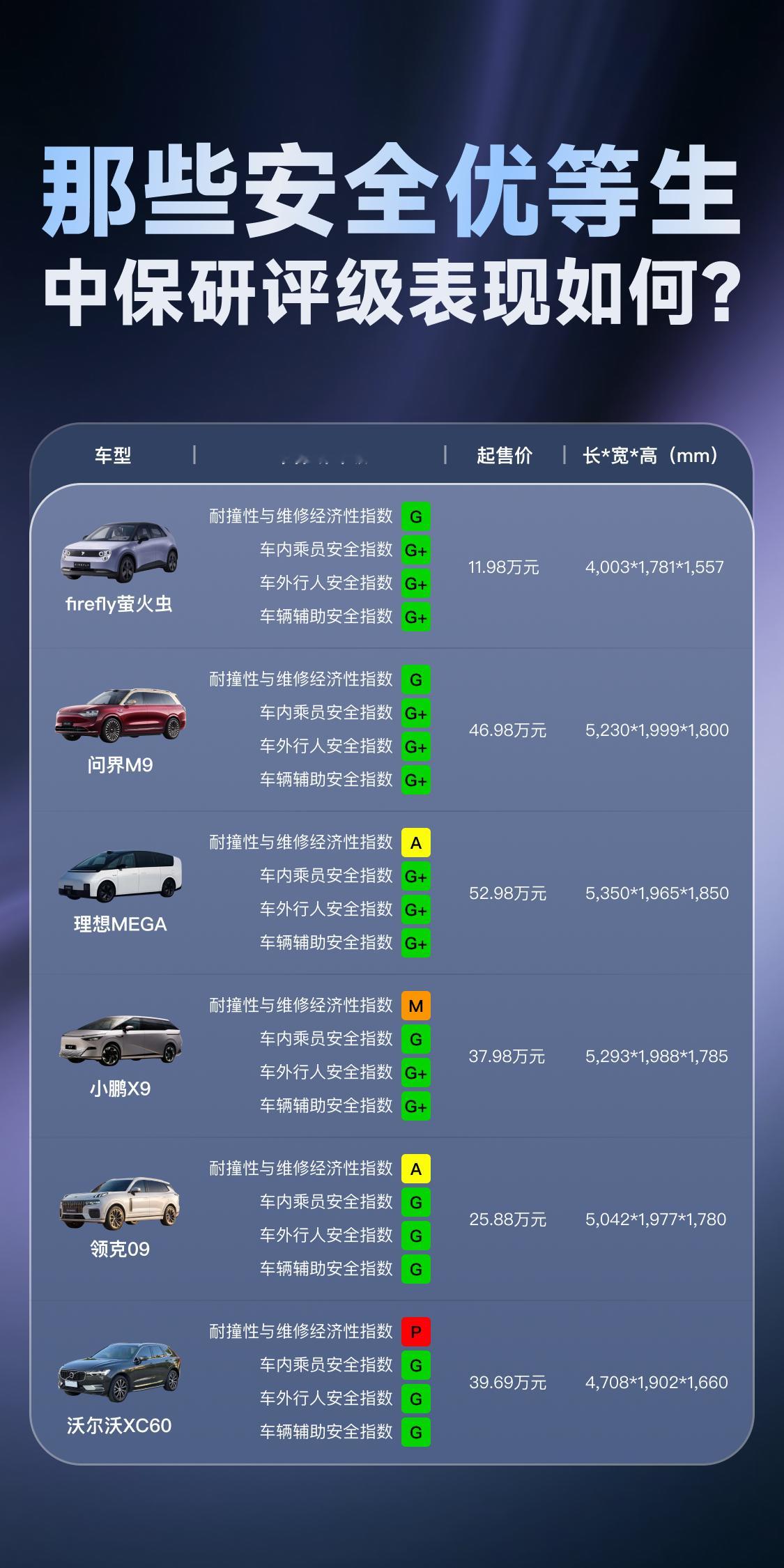 这一期中保研的碰撞安全评级出来了看下优等生的是谁，分别是，萤火虫，问界M9，小米