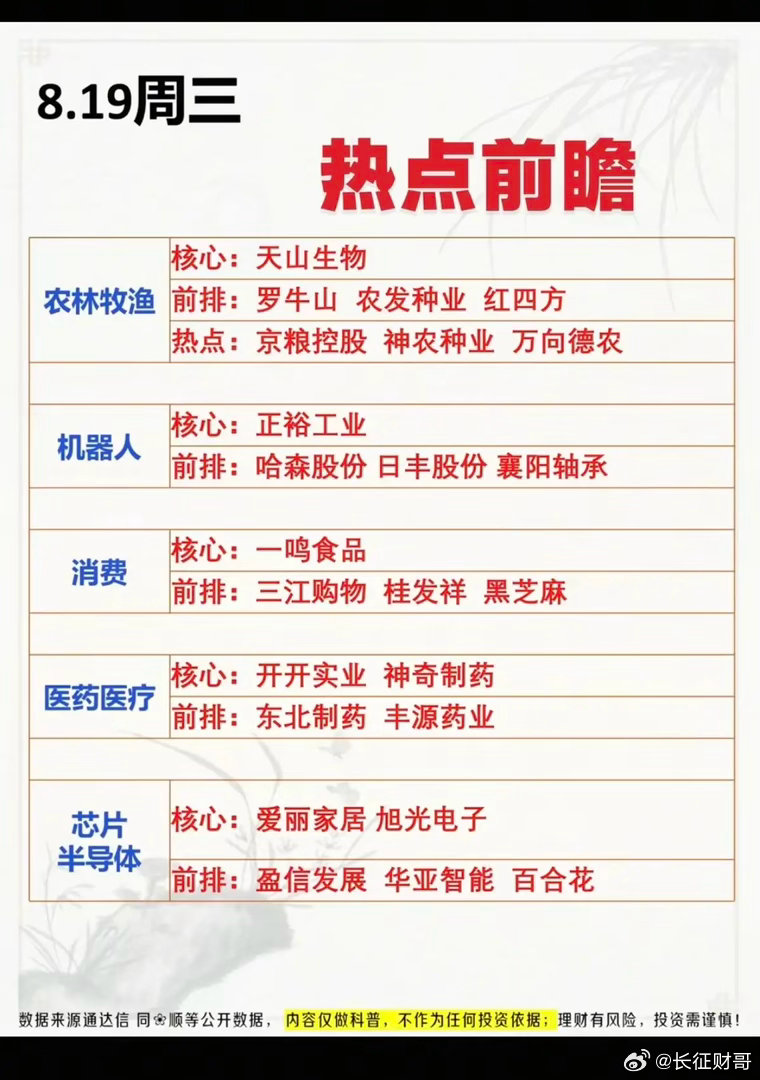 8.19周三  市场热点方向+投资逻辑！1.农林牧渔2.机器人3.大消费4.医药