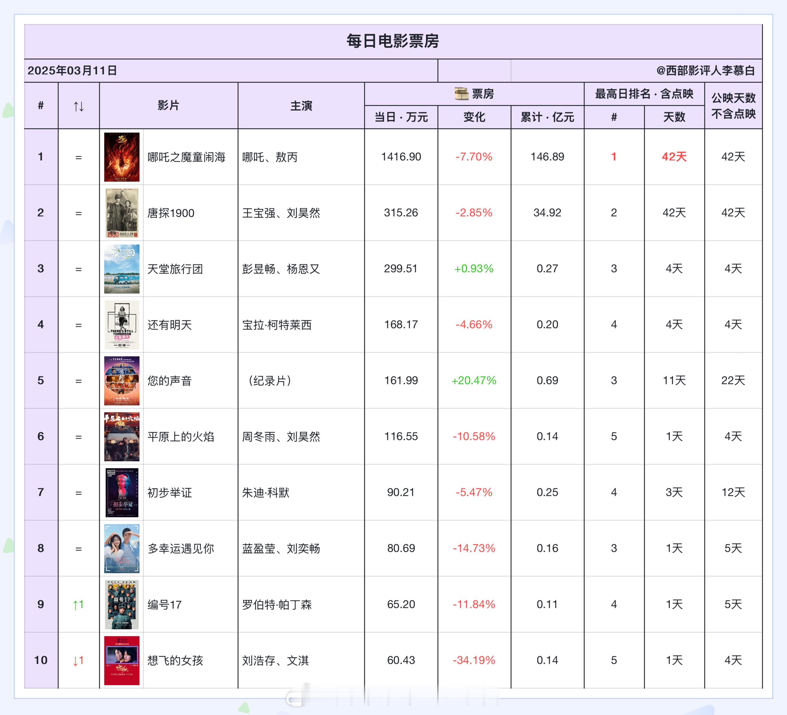 电影票房 2025年3月11日票房排名如下：哪吒2连续日冠天数来到42天，即将追