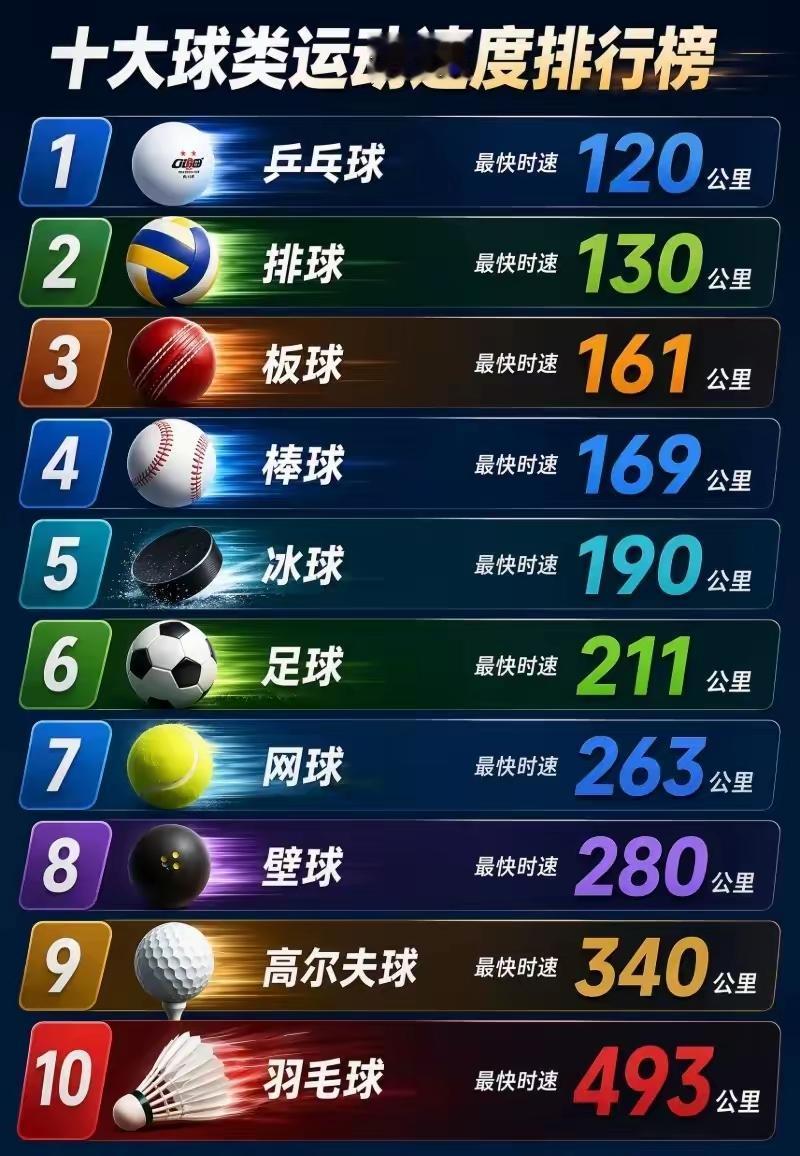 各项球类运动速度排行榜[狗头]