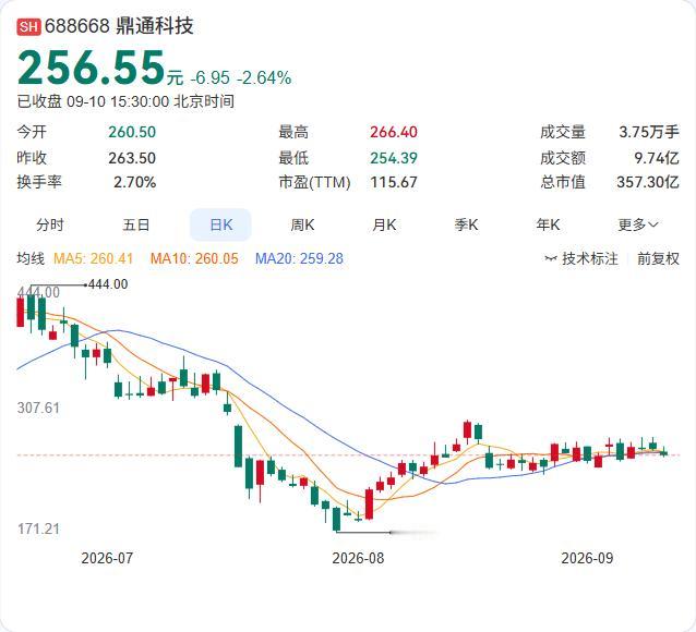 鼎通科技豪掷1亿设立液冷子公司，从连接器跨界热管理赛道。

9月10日公告，拟以