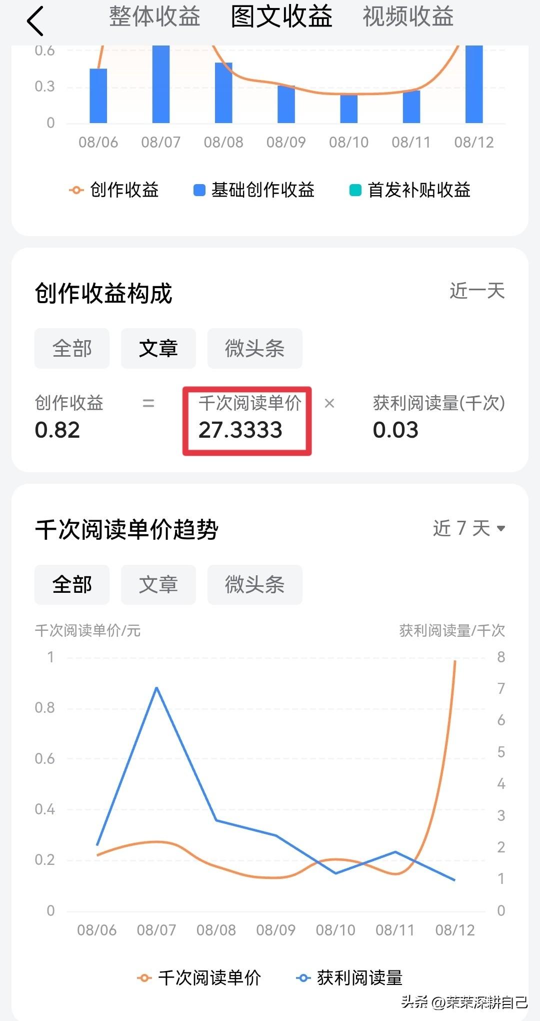 昨天收益出来了，让我有点意外，文章单价比微头条高了将近200倍。

受工作和心情