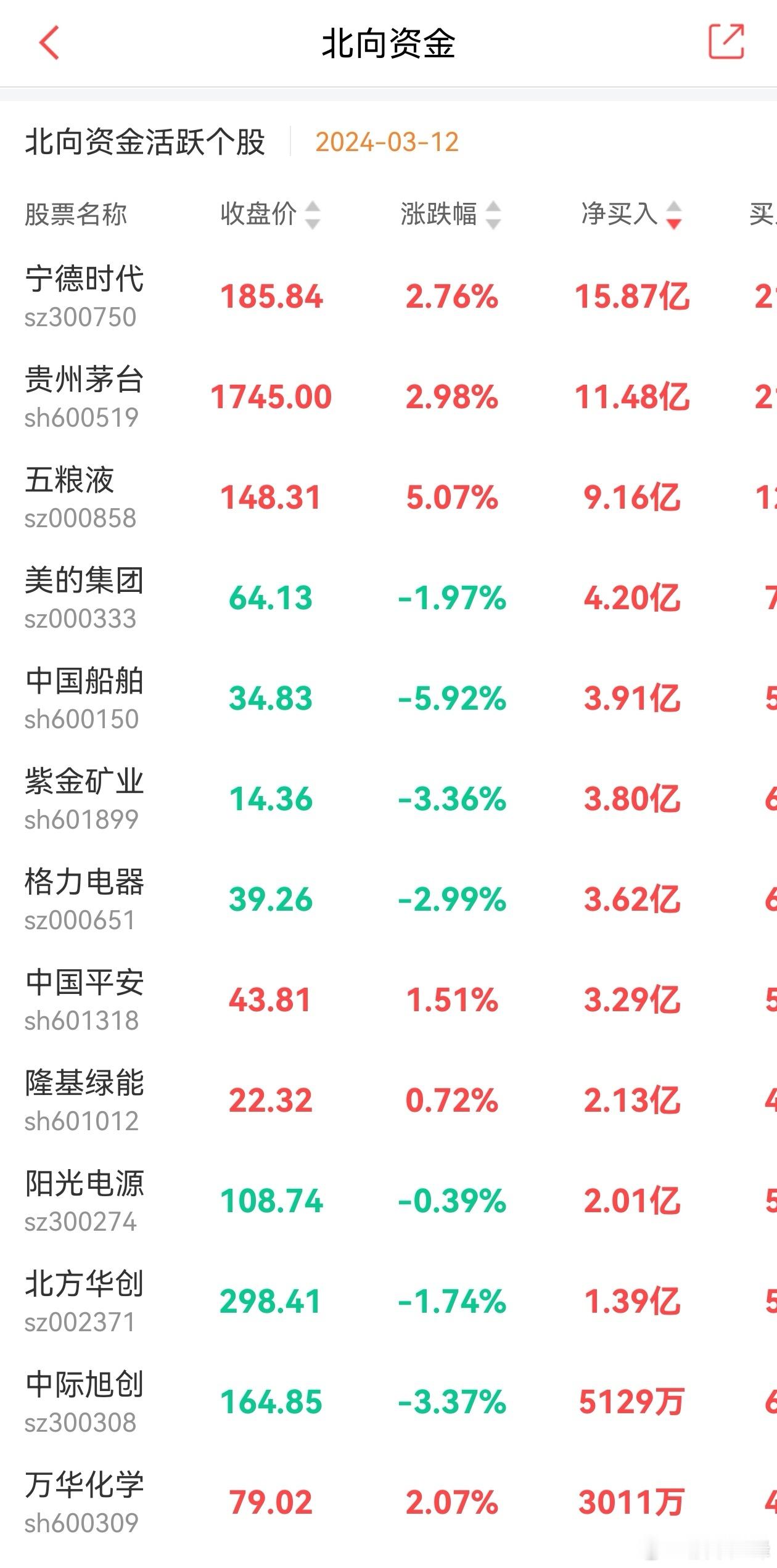 外资持续扫货，打乱游资节奏！宁德时代继续净买入15亿，贵州茅台和五粮液净买入20