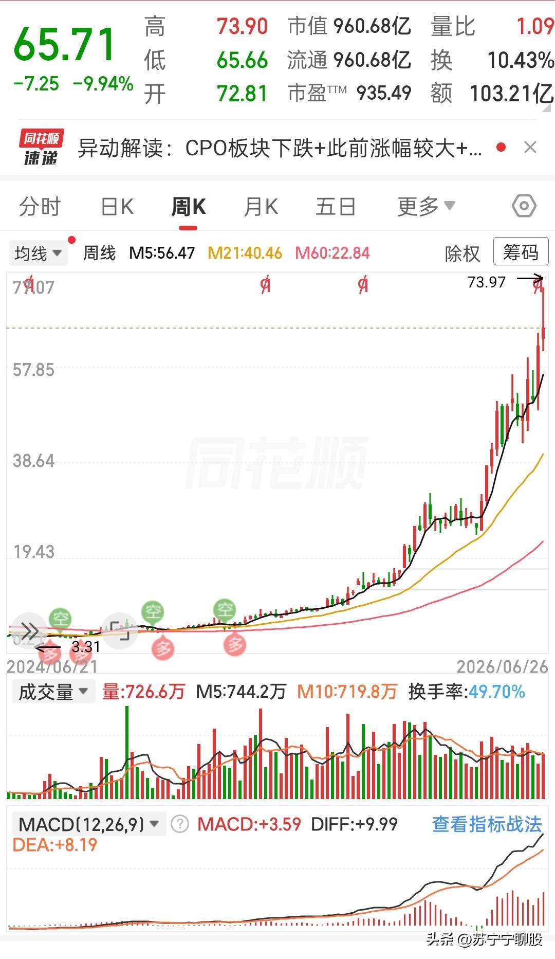 谁也没料到，前期一路高歌猛进的热门标的，一下子迎来大幅回落。
 
短短一周，股价