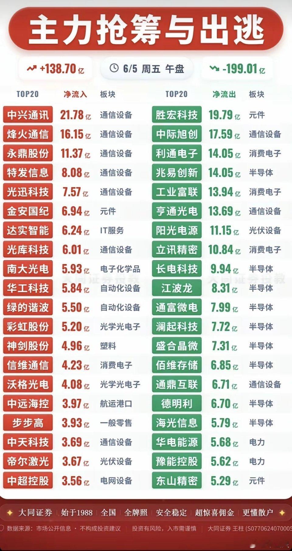 6.5周五  主力资金 抢筹出逃个股榜TOP20！资金抢筹：玻璃基板、屏下摄像、