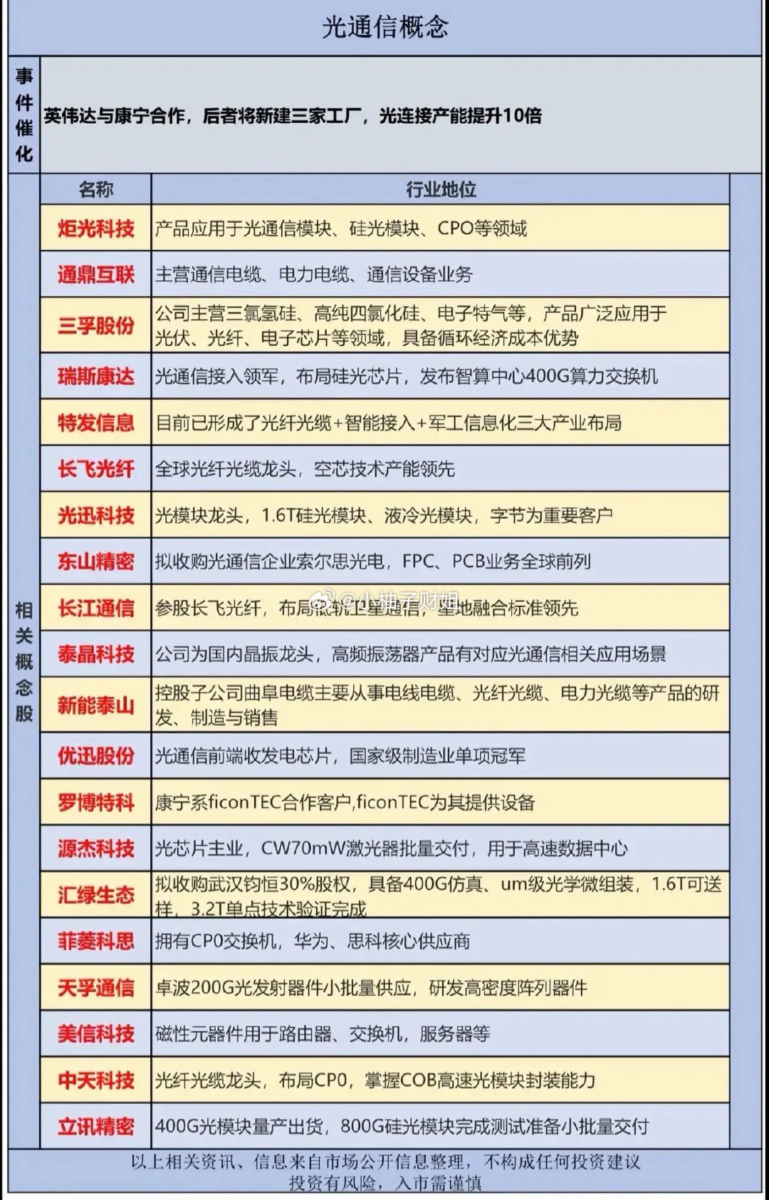 8月23日，最新CPO（共封装光学）概念的核心信息差在于：AI算力集群规模扩张正