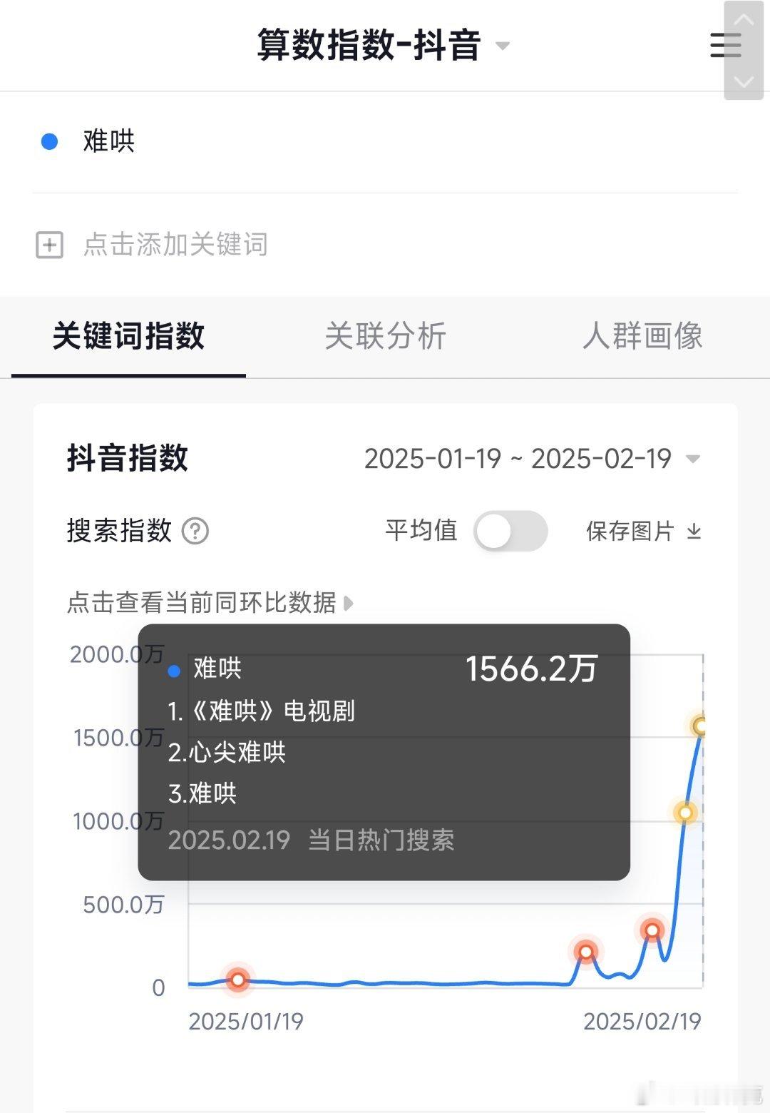 难哄19号抖指1566万，超国色芳华，今年仅次于漂白2723万。 