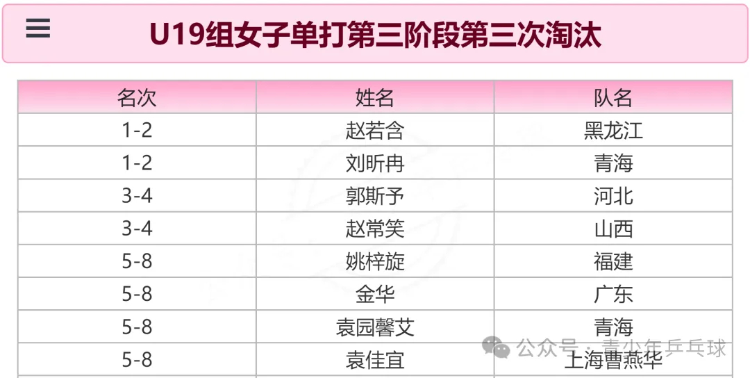 2026年第二次国家青年队入队选拔赛丨U19组女子单打第三阶段第三次淘汰赵若含(