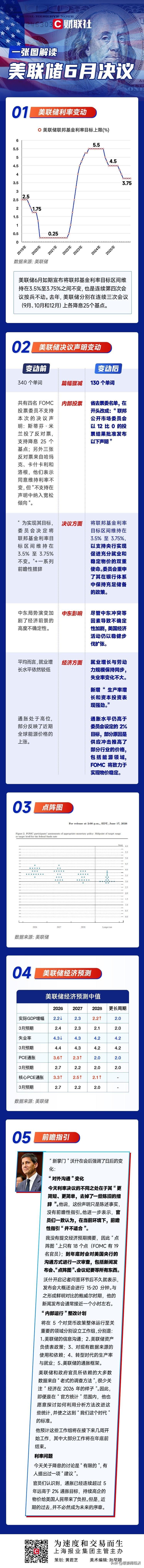沃什，川普小迷弟，一个画k线，一个擦点阵图。
美国要的就是这个效果，不加息，但是