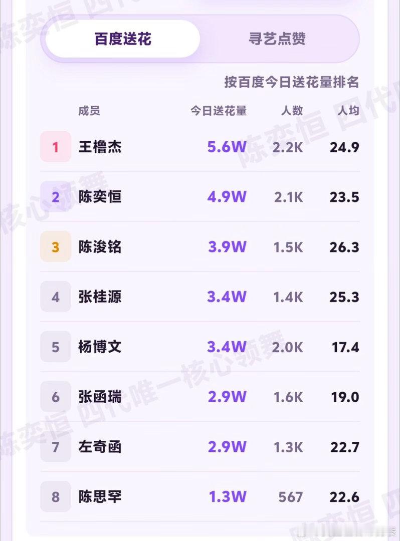 【百度送花】目前排名第二 距离上一名仅差100人头做百度地图送🈵66朵 拉高人