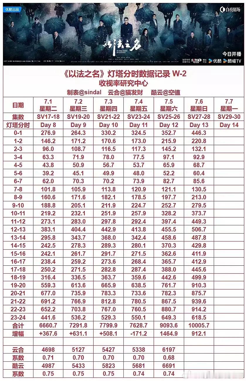 以法之名算目前算热播还是小爆？昨天以法灯塔播放量1.0005亿，看到踩暑假档都糊