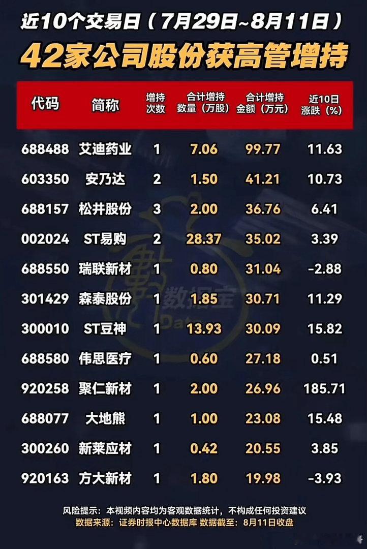 近10个交易日！42家公司高管出手增持，释放什么信号统计7月29日‑8月11日的