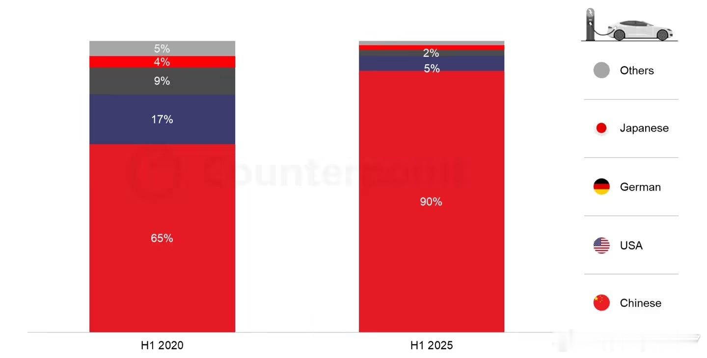 大伙儿发现没，2025年上半年咱们中国新能源车市场势头特别猛[拜托]全球新能源车