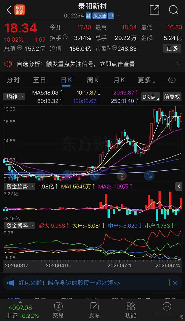 泰和新材符合预期，前两天调整我判断深度暴力洗盘，今天这个涨停板还不错，持有不动，
