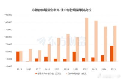 非银金融机构存款增加明显 