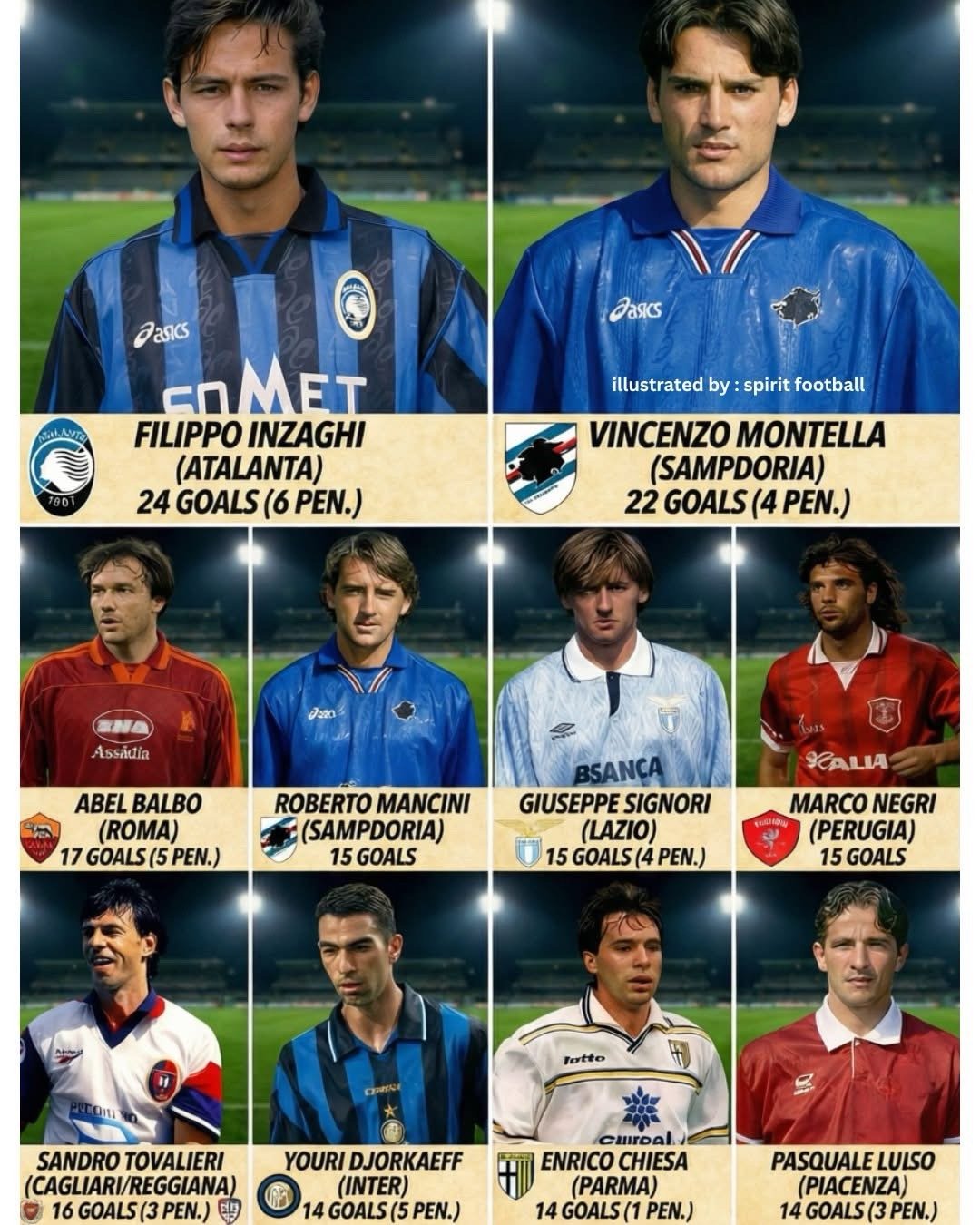 回憶之路- 90年代嘅意甲毫無爭議係當時世界上最好同最具競爭力嘅聯賽，1996/