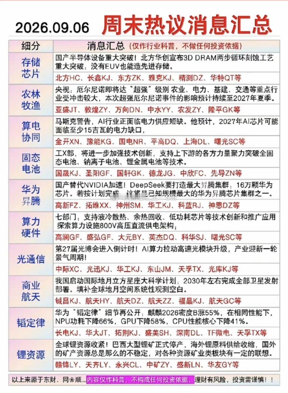 9.07周一  市场热点方向+投资逻辑！​1.农林牧渔2.算电协同3.固态电池4