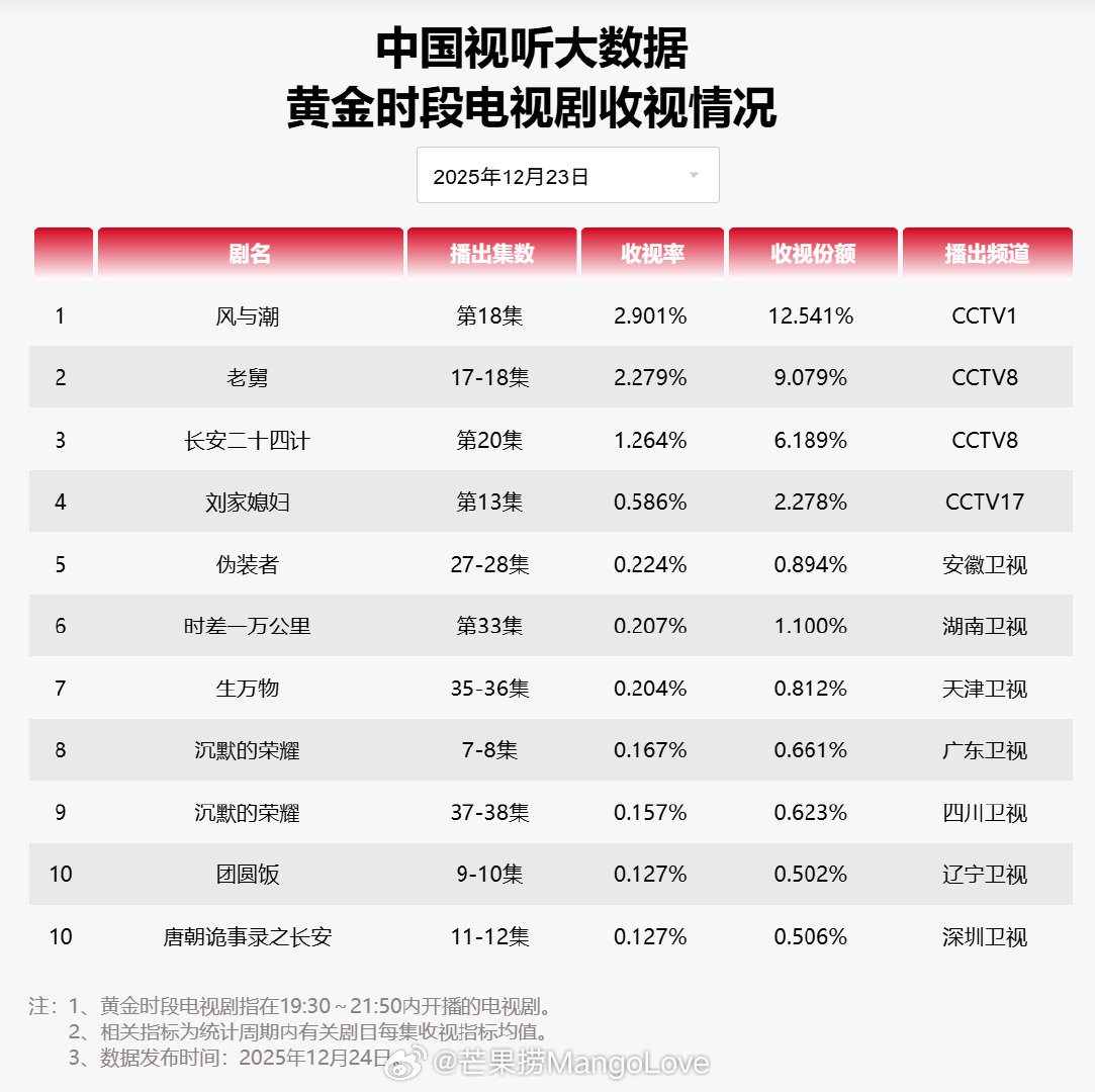 【2025年12月23日中国视听大数据CVB黄金档电视剧收视率日榜TOP10】1