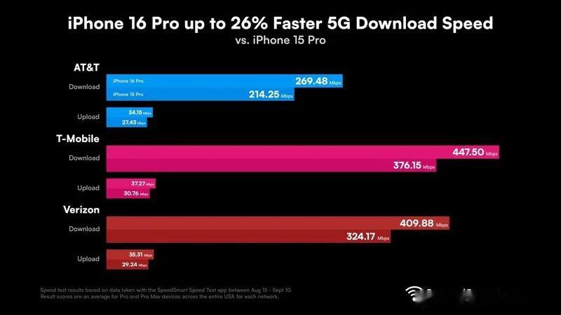 SpeedSmart数据，🍎16Pro系列采用了5G速度明显提升。主要是更换了