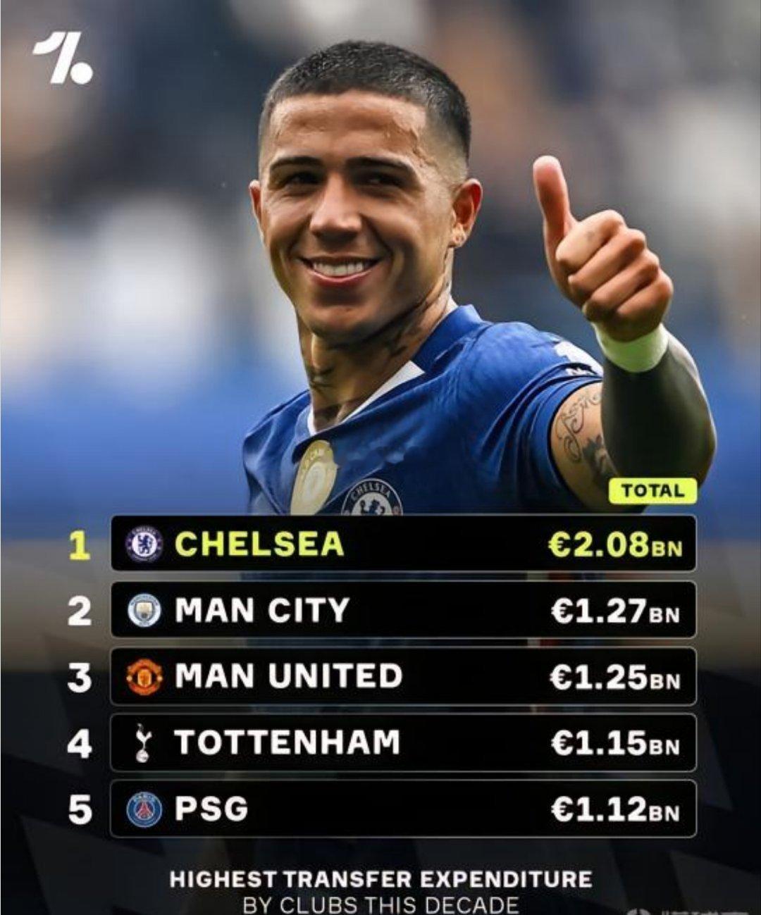 北京时间今天凌晨，切尔西官方发布公告，宣布解雇球队主帅罗塞尼尔，根据统计，他们是