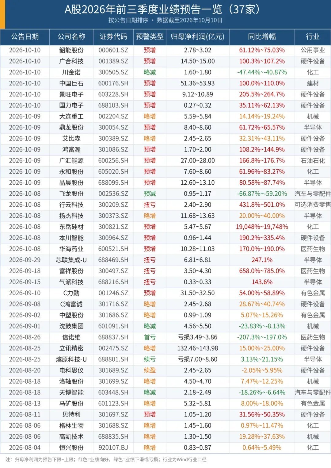 A股三季报预告密集出炉，一批公司业绩大幅预增！硬件设备爆发力亮眼，景旺电子最高预