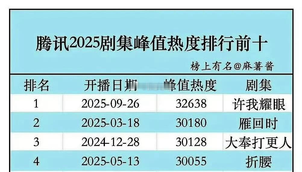 鹅今年竟然只有四部破3万的剧 
