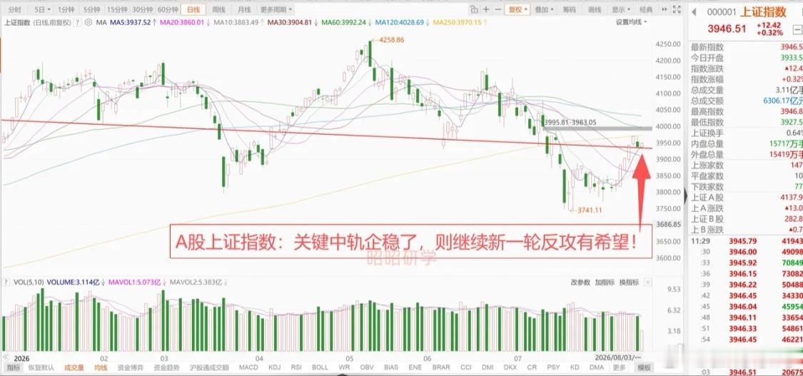 美股半导体逆势走强，海力士扩充中国工厂产能，韩国KOSPI指数大涨4.5%，A股