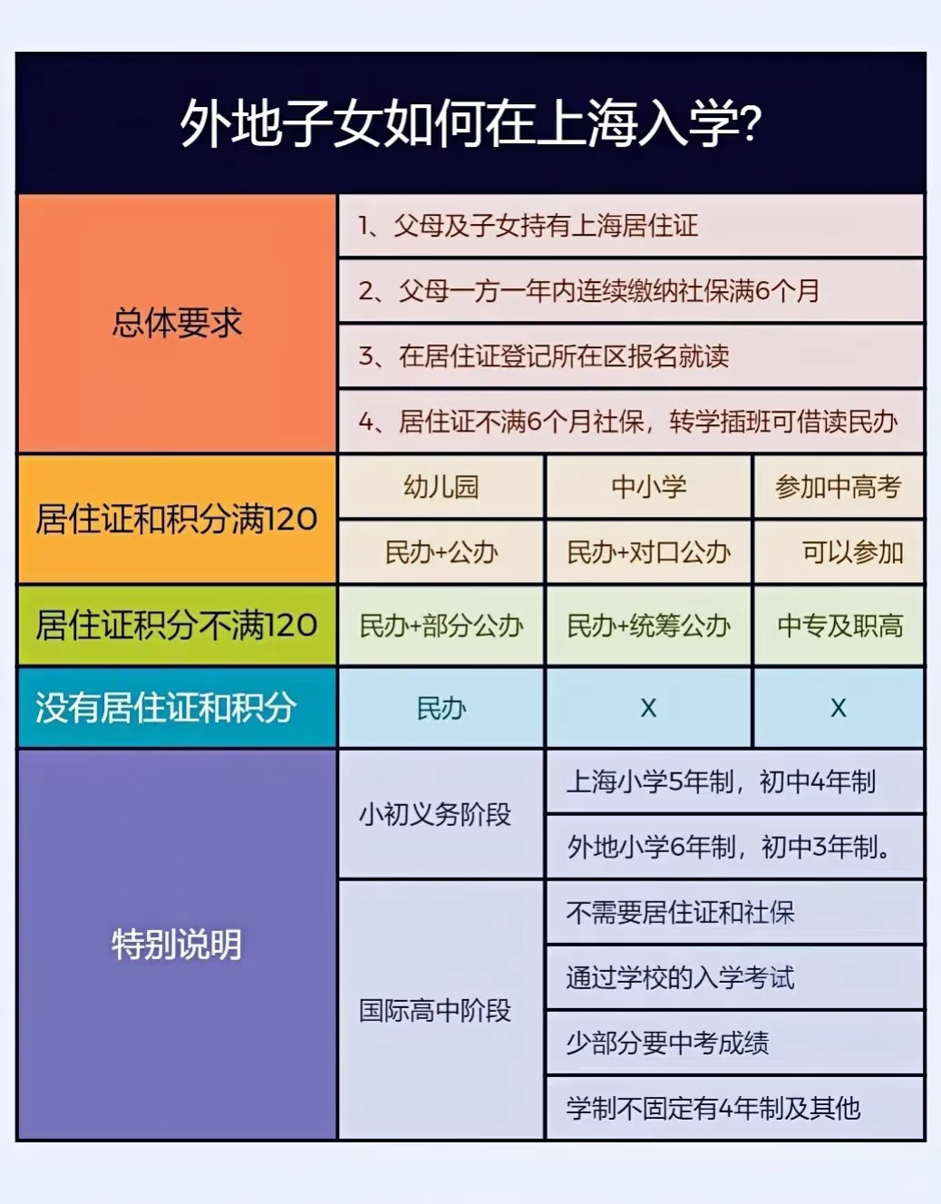外地孩子在上海上学，这两个证件别忘了办！