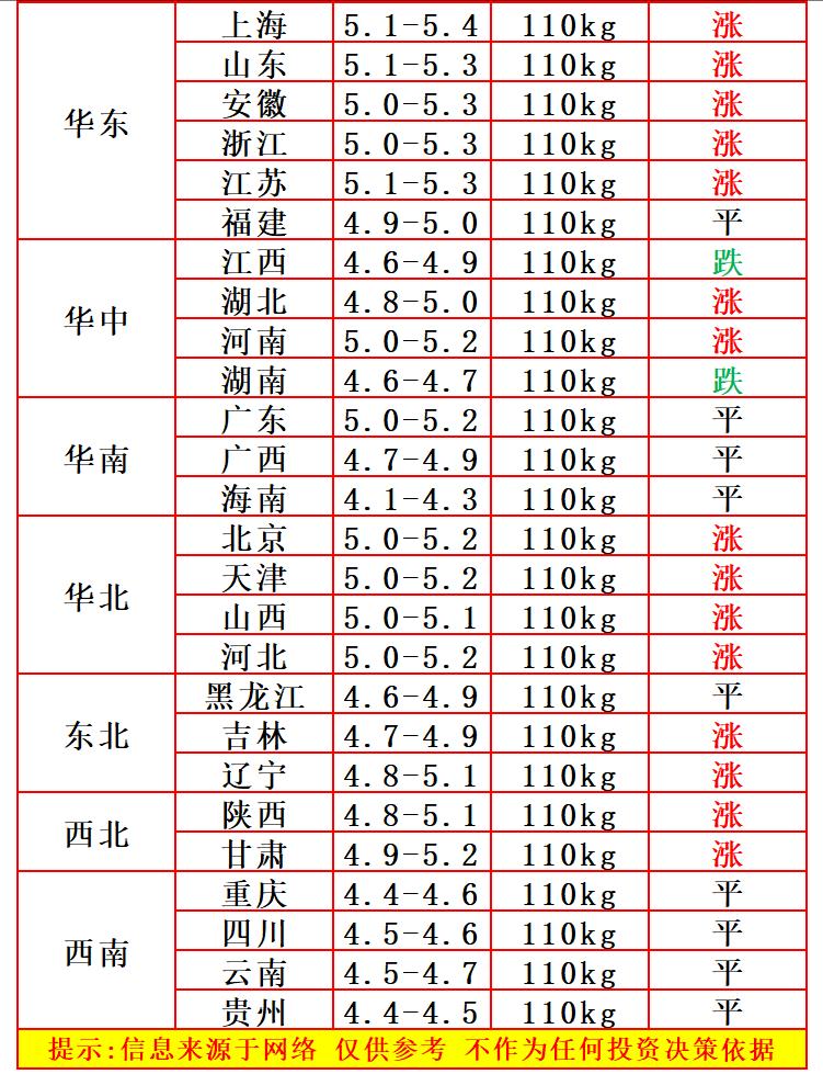 明天（2026.5.3）猪价来了，生猪价格止跌反弹，北方地区猪价上涨，南方地区猪