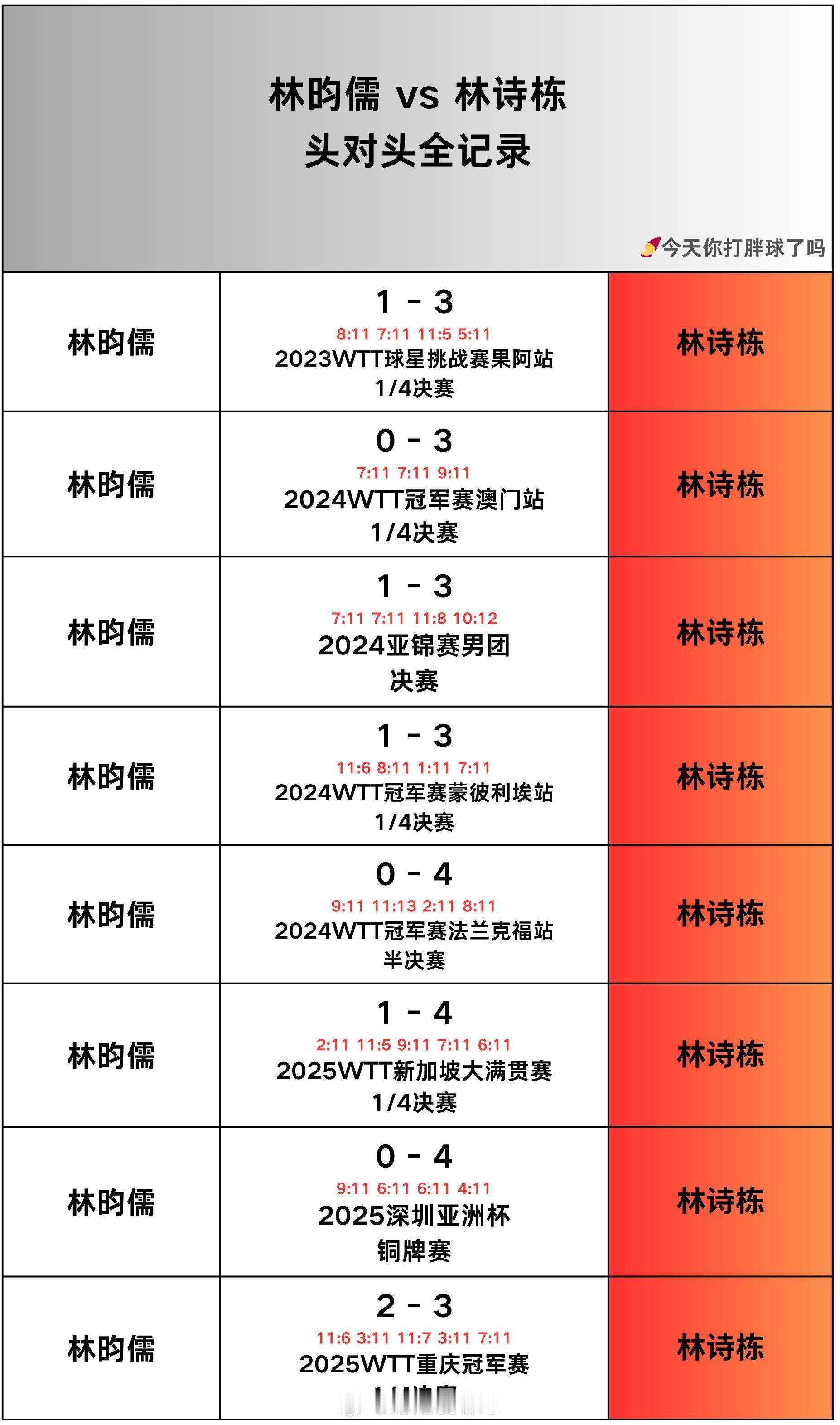 林诗栋VS林昀儒林诗栋：林昀儒我又来了[doge]哈哈哈哈转个弯又遇到了 ​​​