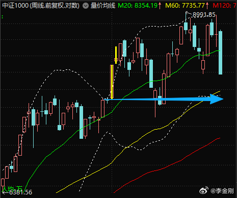 $中证1000 sh000852$和$沪深300 sh000300$都还距离$上