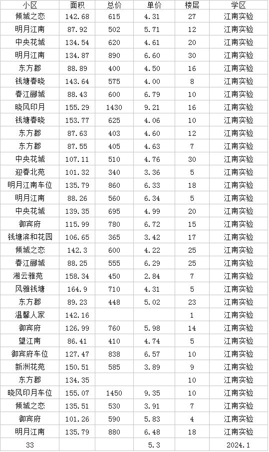 最新滨江学区房真实成交江南闻涛滨江实验