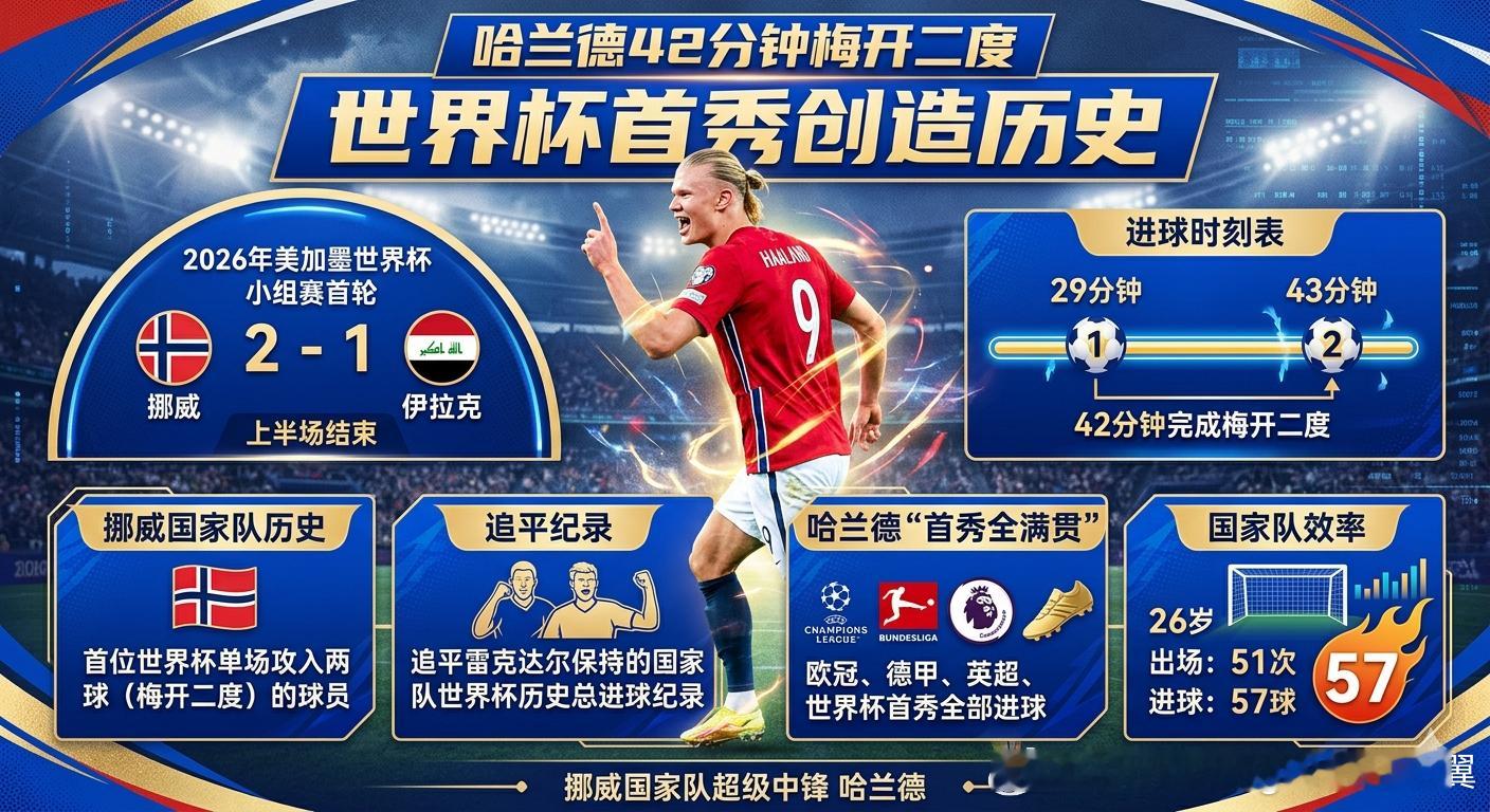 哈兰德进球 哈兰德梅开二度 大V观赛团 哈兰德在2026年美加墨世界杯小组赛首轮